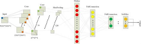 Image result for Convolutional Neural Network Model