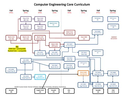 Image result for All Types of Engineering Courses Create Image Flow Chart