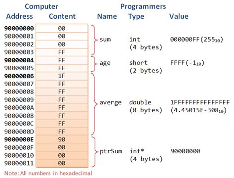 Résultat d’images pour Pointer Syntax C