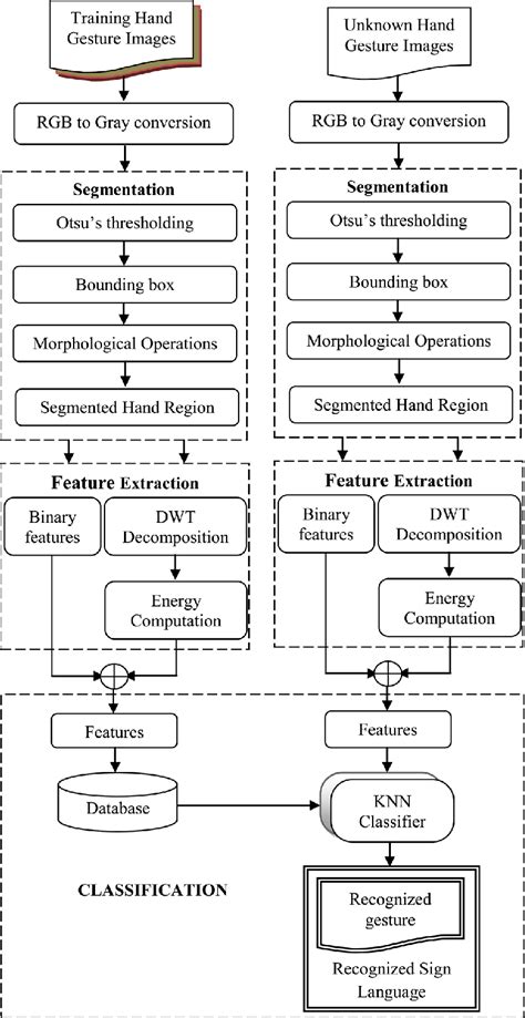 Image result for Advanced Sign Language Detection with Computer Vision Architecture Diagram