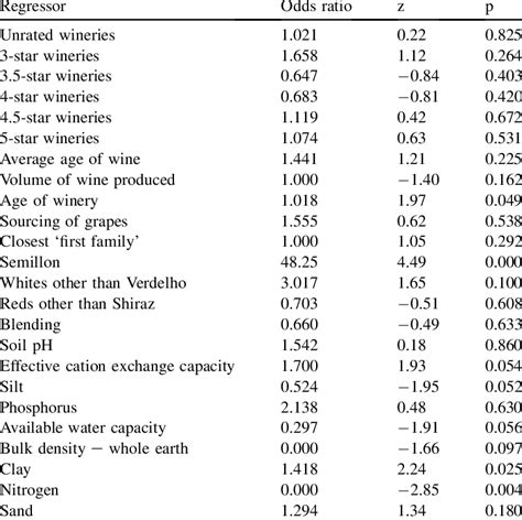 Afbeeldingsresultaten voor Logit Regression