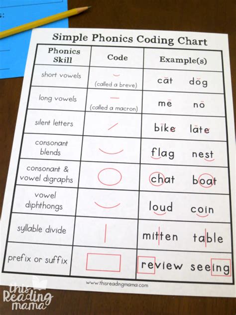 Image result for Examples of Phonic and Decoding