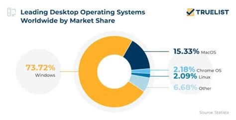 Image result for User Numbers for Each Linux Distrubtion Pie-Chart