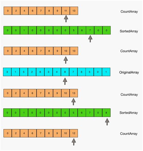 Image result for Count Sort Graph
