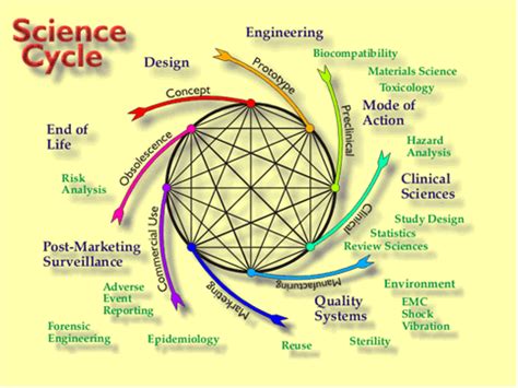 Image result for Applied Science Cycle