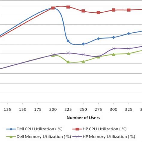 Image result for CPU and Memory Utilization