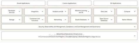 Image result for Oracle Cloud Infrastructure Data Integration