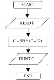 Afbeeldingsresultaten voor C Flowchart Examples