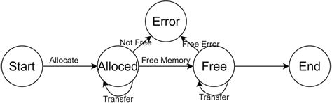 Image result for Behavioral State Machine