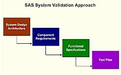 Image result for SAS Reporting Second Validation