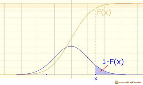 Image result for Normal Distribution Funtion