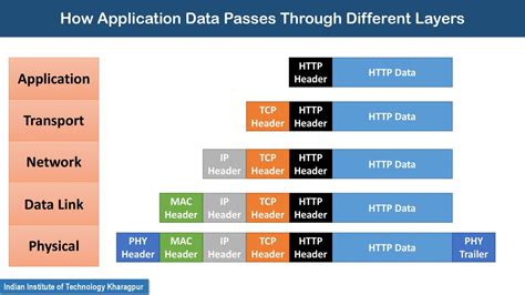 Toradh íomhá ar Layers in Computer Network Application Link Transport Layer