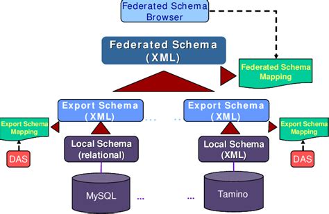 Image result for Common Data Model Schema