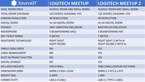 Toradh íomhá ar Logitech Meetup Flowcharts