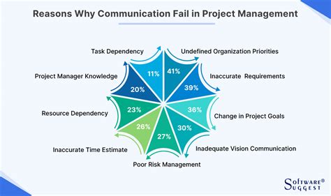Image result for Communication Problem in Project Management