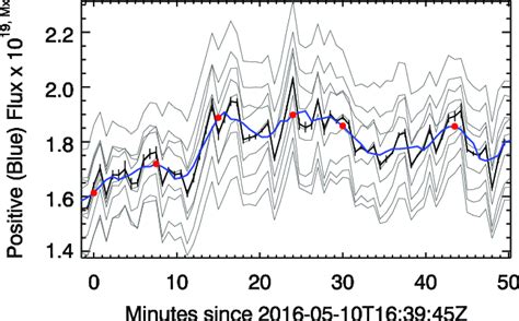 Image result for Relative Flux Over Time Graph