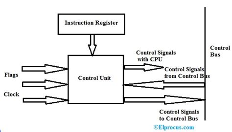 Image result for Control Unit of Computer On Circuitverse