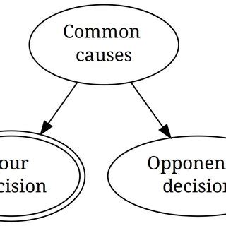 Image result for Causal Bayesian Network for Fairness Example