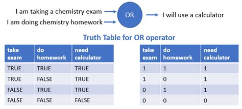 Image result for Logical or Operator Truth Table