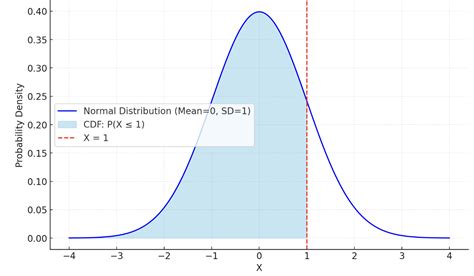 Image result for Notation for Normal Distribution CDF