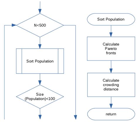 Image result for Sorting Functions Flowchart