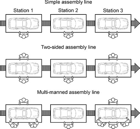 Image result for Simple Assembly Line