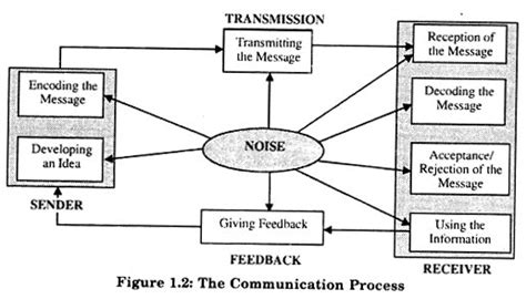 Communication Process Drawing に対する画像結果