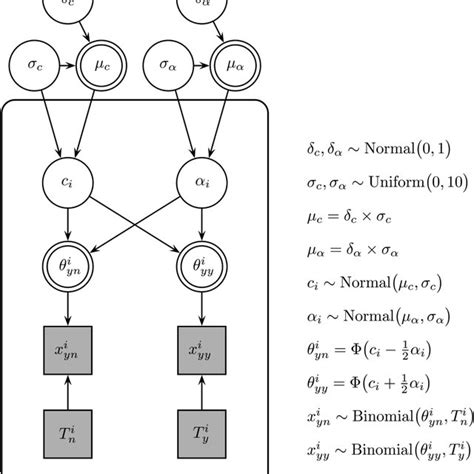 Image result for Bayesian Graphical Model