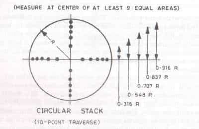 Image result for Traverse Point Circular Stack