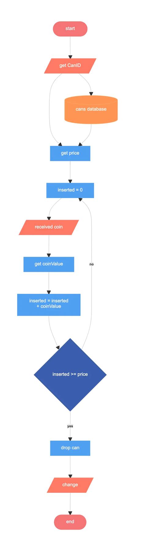 Image result for Block Diagram for Simple Vending Machine