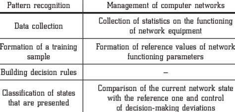 Image result for Pattern Recognition in Computer Network