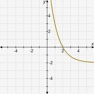 Toradh íomhá ar Increasing Exponential Function in a Graph