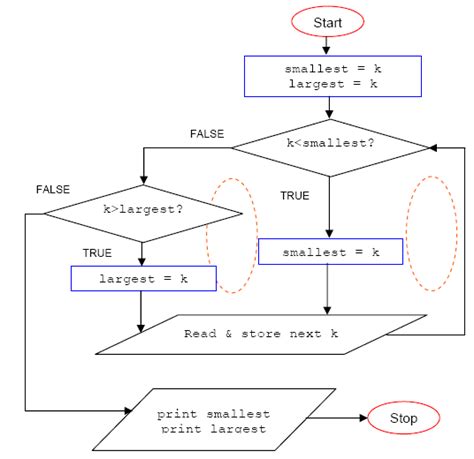 Afbeeldingsresultaten voor Shape Of Flowchart In C Programming