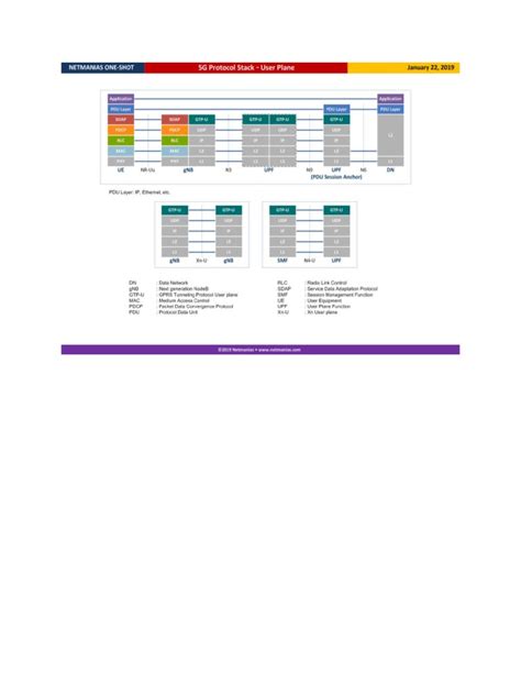 Image result for 4G vs 5G Protocol Stack