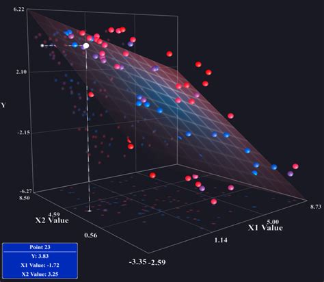 Image result for Multiple Regression Analysis Chart