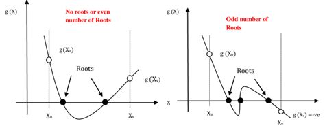 Odd Root Graph に対する画像結果