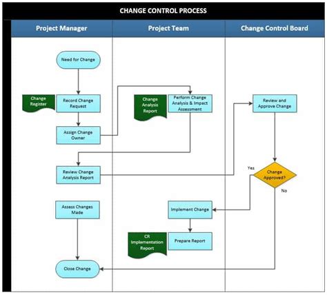 Image result for Controlling Process in Management Flow Chart