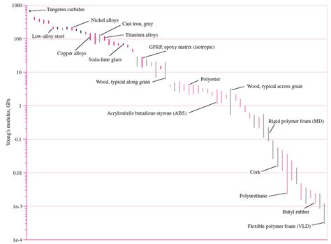 Image result for Young's Modulus Materials