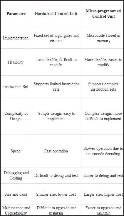 Hardwired vs Microprogrammed Control Unit Diagram に対する画像結果