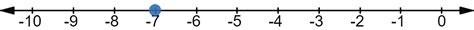 Negative 7 in Number Line に対する画像結果