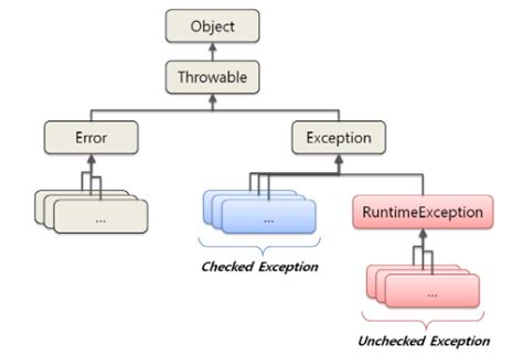 Image result for Error And Exception In Java