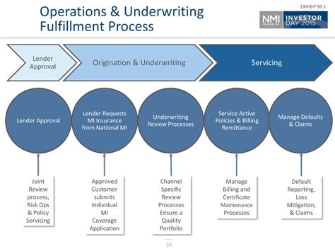 Afbeeldingsresultaten voor Insurance Underwriting Process Flow
