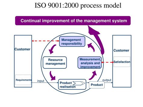 Image result for Management System Structure Cycle