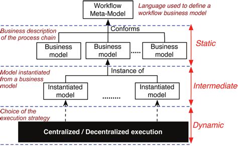 Image result for Workflow of Two Environment