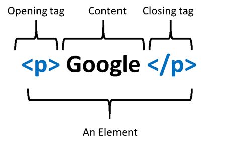 Image result for Inroduction of HTML and Tags