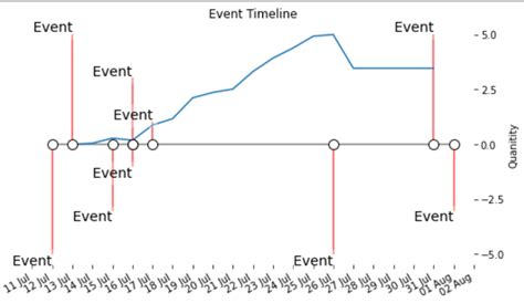 Image result for Python Plot Events On Timeline