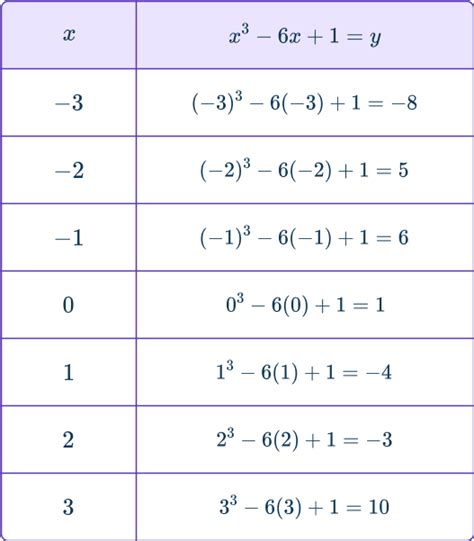 Image result for Cubic Function Calculator