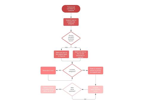 Stroomschema PowerShell に対する画像結果