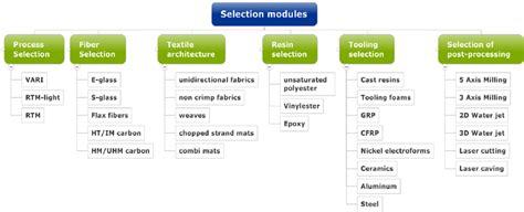 Image result for Self-Selected Module