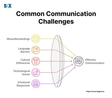 Image result for Complex Communication Project